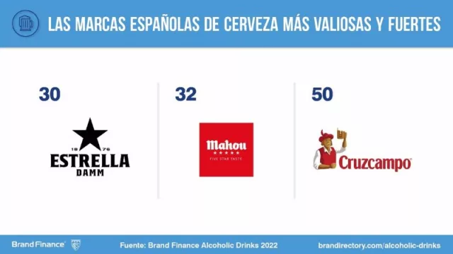 Mahou se acerca a Estrella Damm… ¿y la superará tras el acuerdo con LaLiga?