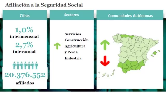 Javier Blasco (The Adecco Group Institute): “En marzo ha habido un importante crecimiento de la afiliación y reducción del paro, gracias al empuje de la hostelería”