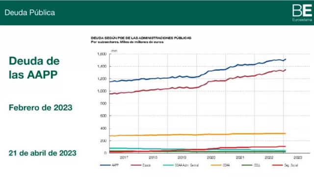 La deuda de las Administraciones Públicas ascendió a 1.520 mm de euros en febrero de 2023