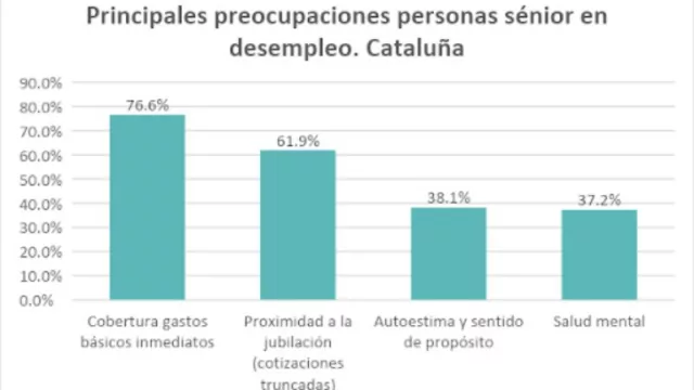El 51% de las personas desempleadas mayores de 55 años en Cataluña cree que no encontrará trabajo (y que pasará, directamente, del desempleo a la jubilación)
