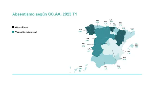 Galicia pasa a tener la tercera tasa de absentismo más alta del país: 7,1% (cafés, almuerzos y tareas domésticas, las prácticas más abusivas en entornos de teletrabajo)