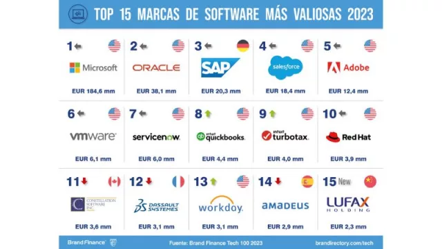 Amadeus se corona como líder tecnológico en España como la marca más valiosa (según Brand Finance)