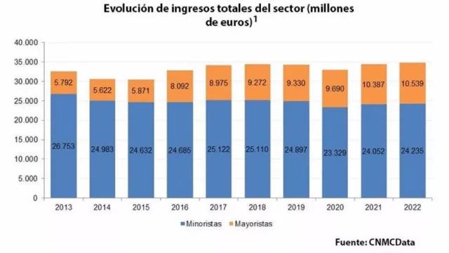 Telecomunicaciones en España: facturación de 35.000 millones de euros en 2022, con un leve incremento del 0,97% (se redujo la inversión y el empleo)