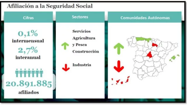 Julio acaba destruyendo contratación y con las menores evoluciones intermensuales en afiliación y paro de los últimos años