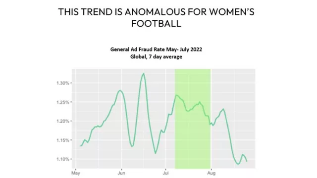 El fraude publicitario online global se ha disparado un 59% durante el Mundial de Fútbol Femenino (según IAS)