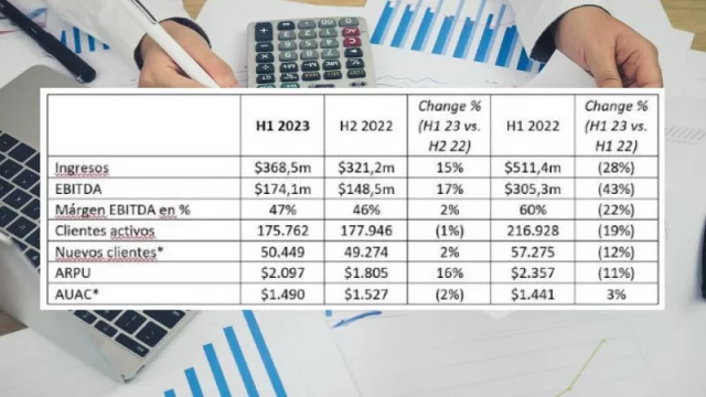 Plus500 alcanza los 368,5 millones de dólares en ingresos en H1 2023 (un 15% más respecto al semestre anterior)