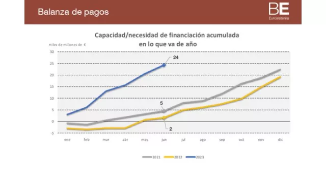 Balanza de pagos: la capacidad de financiación de la economía española fue de 3,8 miles de millones de euros en junio de 2023 (frente a la de 0,9 mm de un año antes)