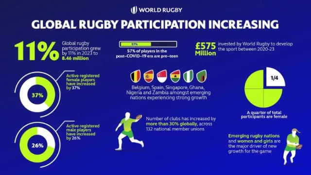 Crece la participación global en el rugby de cara a Rugby World Cup 2023 (con 8.46 millones de jugadores en 132 uniones nacionales en membresía)
