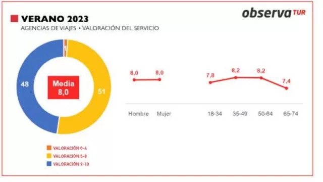 Las claves del verano 2023: ObservaTUR revela las tendencias de viaje
