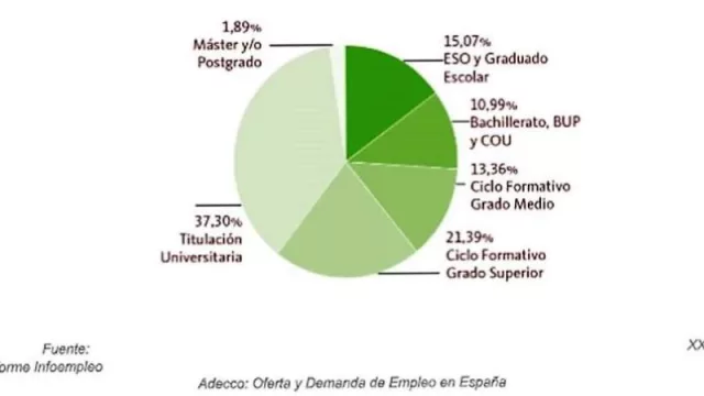 Un 34,75% de las ofertas de trabajo en nuestro país solicita Formación Profesional (administración y gestión, electricidad y electrónica, los 2 sectores más demandados)