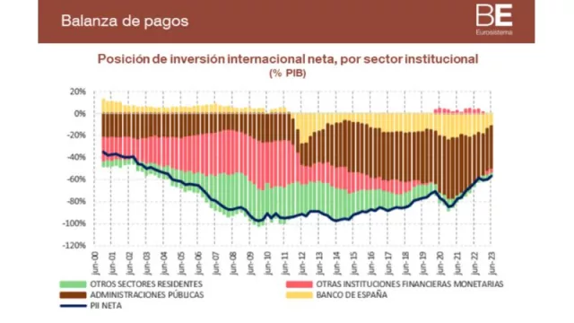 La posición de inversión internacional se situó en el -56,6% del PIB en el segundo trimestre de 2023 (frente al -59,9% del trimestre anterior)
