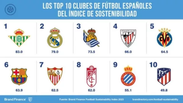 Real Betis y Xoy Capital logran un golpe maestro estratégico (según Brand Finance)