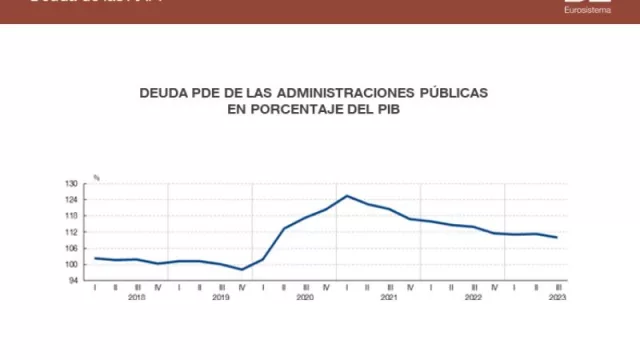 La deuda de las Administraciones Públicas se situó en el 109,9% del PIB en el tercer trimestre de 2023