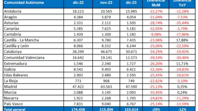 InfoJobs registra cerca de 155.000 vacantes en diciembre, un 12% menos que en 2022