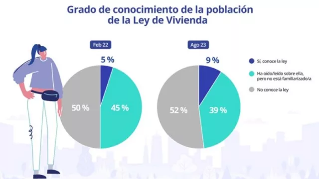 ¡Sorprendente! Menos del 50% de los españoles están familiarizados con la ley de vivienda