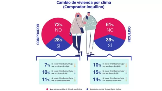 La Comunidad de Madrid lidera la intención de cambiar de vivienda debido al clima extremo