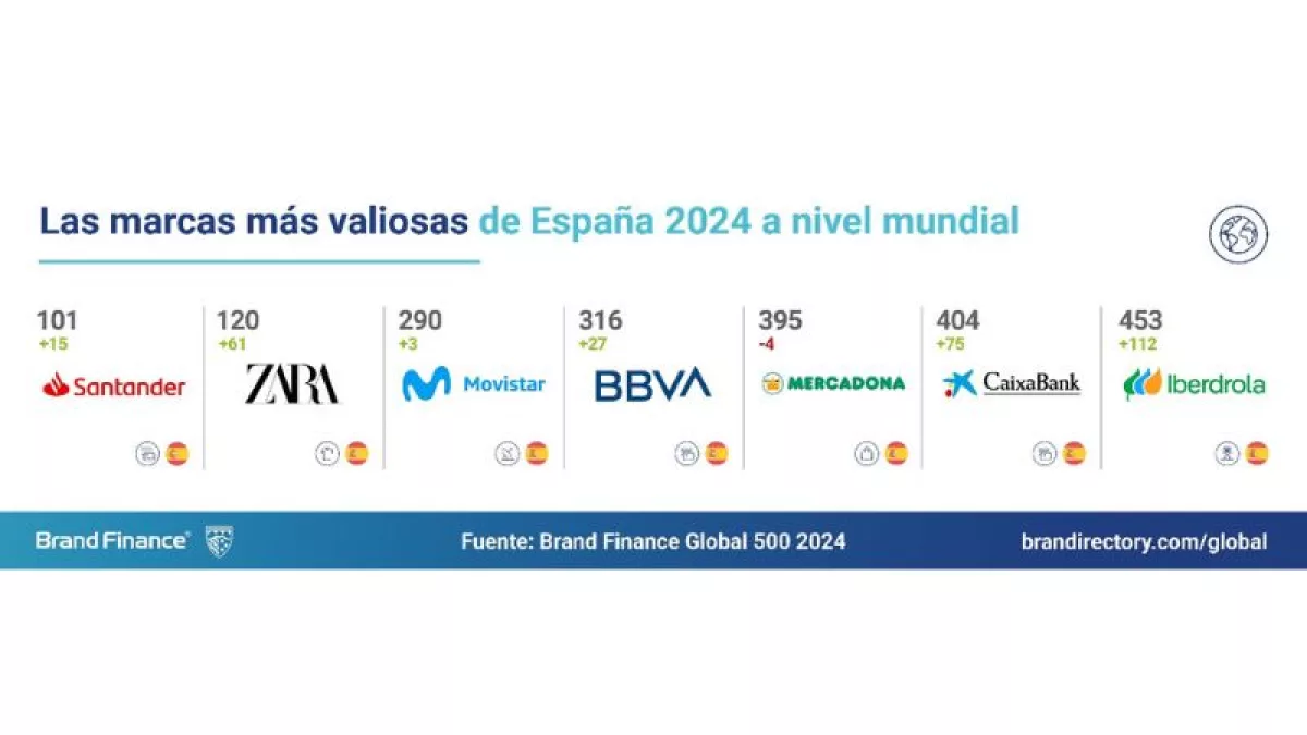 7 marcas españolas entre las 500 más valiosas del mundo, según"Global ...