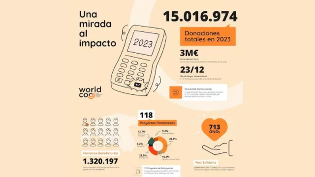 Más de un millón de personas han recibido ayuda gracias al Redondeo Solidario de Worldcoo en 2023