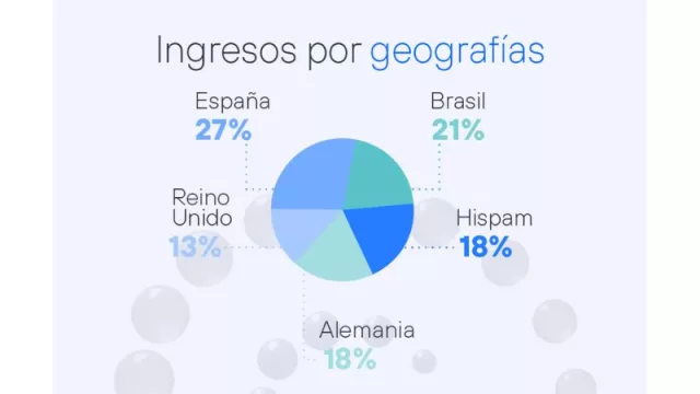 Telefónica eleva sus ingresos hasta los 40.652 millones de euros y cumple todos sus objetivos financieros en 2023