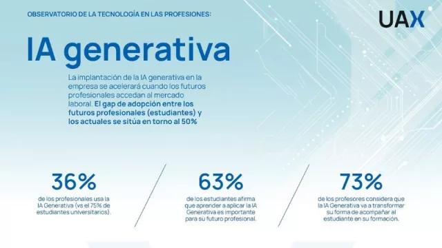 Según una investigación de la Universidad Alfonso X el Sabio, el 75% de los estudiantes universitarios menores de 25 años utilizan la IA Generativa