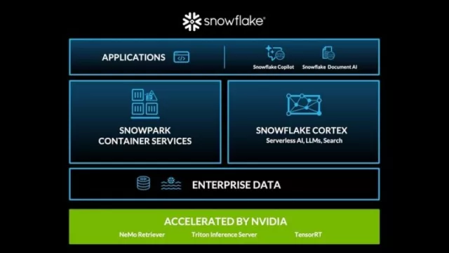 Snowflake se asocia con NVIDIA para ofrecer una plataforma de IA Full-Stack que permita a los clientes transformar sus industrias