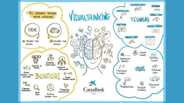 CaixaBank impulsa la innovación con técnicas de ‘visual thinking’ (para simplificar conceptos complejos y tomar decisiones de forma más ágil)