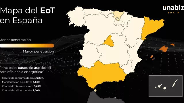 Casi el 20% de los objetos conectados al IoT en España se destinan a la eficiencia energética
