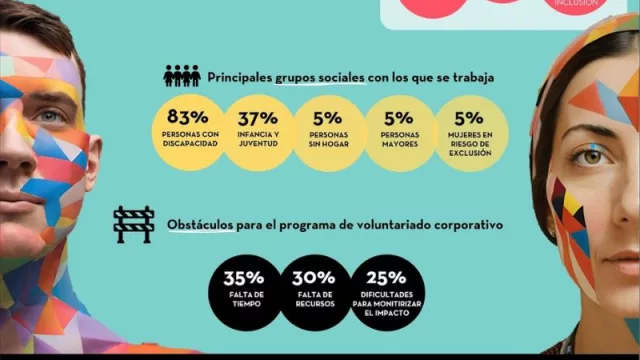 El 83,3% de las empresas en España prioriza a personas con discapacidad en su voluntariado corporativo