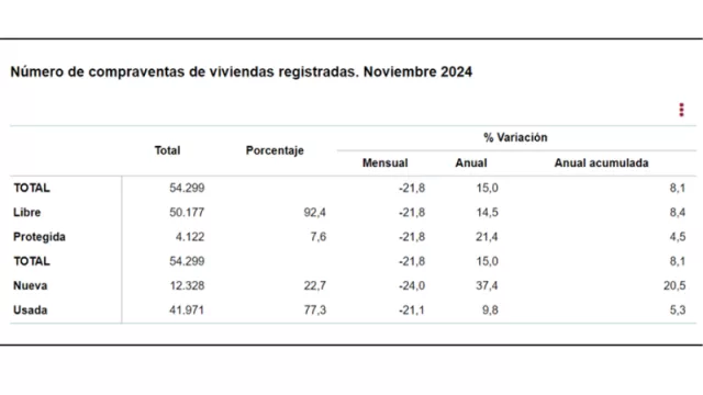 “El número de compraventas registradas en 2024 apunta a que será el segundo año con mayor actividad desde 2007”