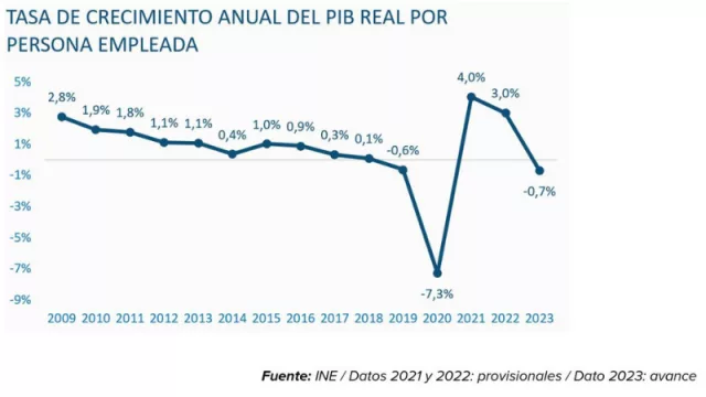 La posible reducción de la jornada laboral pone a prueba la productividad
