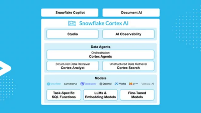 Snowflake anuncia resultados y su colaboración con Microsoft para integrar OpenAI en Cortex AI (con ingresos de 943 MM USD en el Q4 y un Crecimiento de un 30% anual)