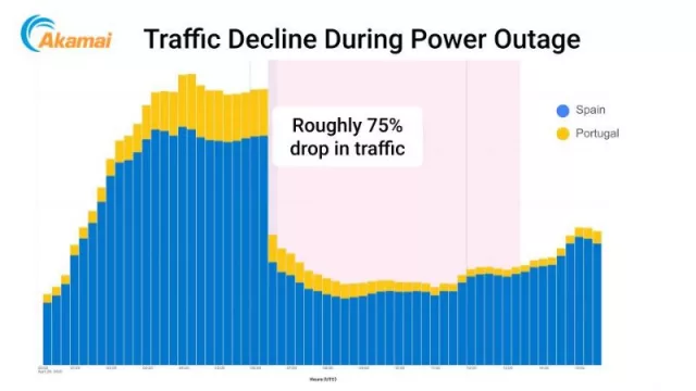 La visión de Akamai tras el apagón en España y Portugal que causó una caída de aproximadamente un 75% en el tráfico de internet