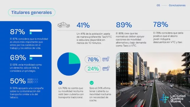 El 50% de los españoles estaría dispuesto a entregar su coche a cambio de movilidad gratuita (según la mayor encuesta sobre movilidad urbana realizada en España)