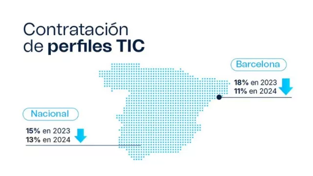 Las contrataciones de profesionales TIC caen un 28 % en dos años pese a ser un sector  clave para la economía