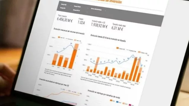 La inversión en startups en España supera los 3.100 millones de euros, mientras crecen un 11% las rondas de financiación