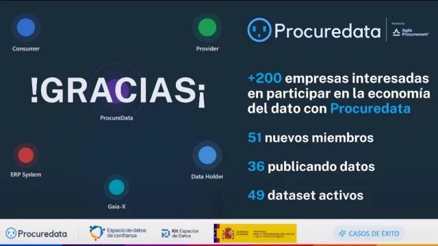 Procuredata impulsa la soberanía del dato en Europa y LatAm con un ecosistema que ya integra decenas de empresas y activa 1,53 millones de financiación 