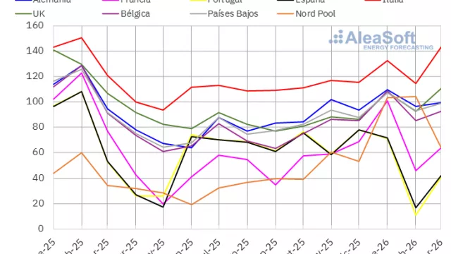 AleaSoft: precios de mercados europeos al alza en un trimestre marcado por el gas y la fortaleza renovable