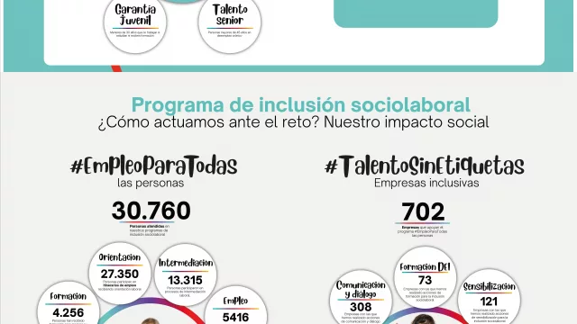 La Fundación Adecco impulsa la inclusión laboral de 27.350 personas en situación de vulnerabilidad en 2025, con el apoyo de 702 empresas y 21 organismos de la Administración Pública