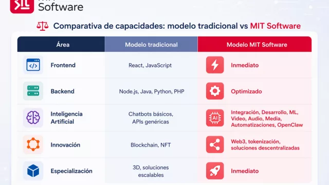 Talento Tech bajo demanda: MiT Software