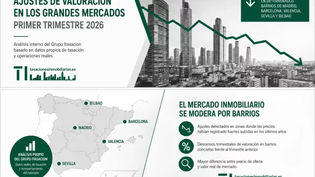 Algunos barrios de grandes ciudades ajustan su valoración en el primer trimestre de 2026