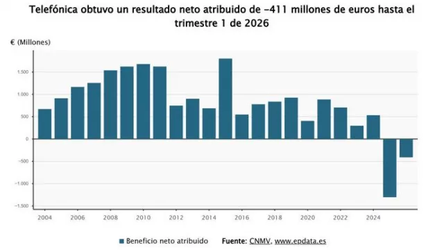 Telefónica reduce un 68% sus pérdidas hasta marzo tras desinvertir en Latam y confirma previsiones