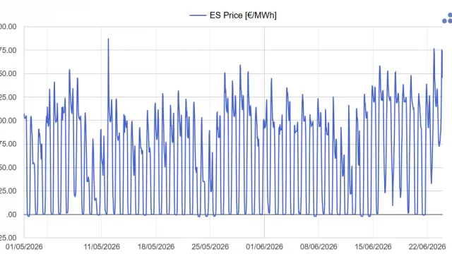 AleaSoft: La electrificación de la demanda será clave para sostener el crecimiento renovable en España