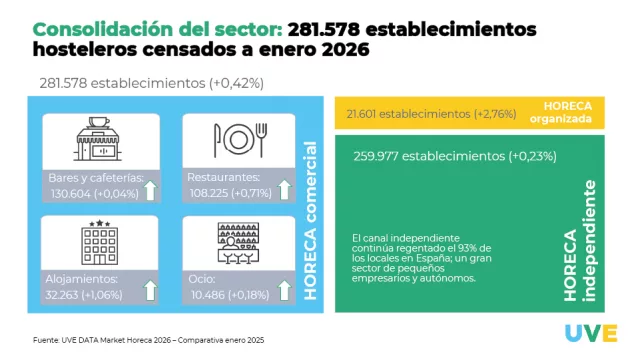 El sector HORECA entra en fase de estabilización y desliga su crecimiento de la apertura de nuevos locales
