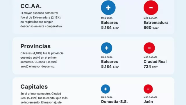 El precio de la vivienda sube un 1,12% en el primer semestre