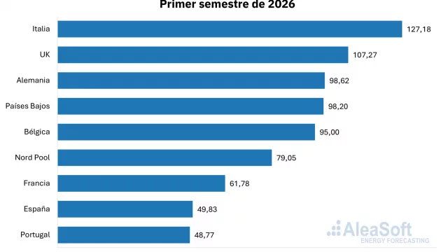 AleaSoft: gas y demanda elevan los precios de los mercados europeos en 1S 2026 pese a récords en renovables