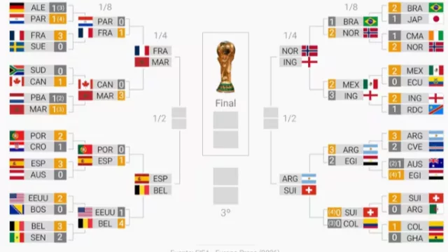 Europa domina el Mundial 2026: seis selecciones del Viejo Continente conquistan los cuartos de final