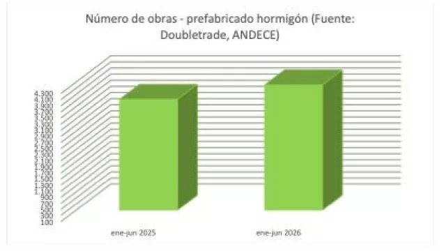 Se rebaja el crecimiento de las obras con prefabricado de hormigón, según Andece