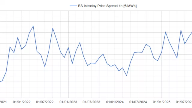 AleaSoft: los spreads récord de julio en España y Portugal refuerzan la señal para el almacenamiento