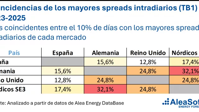 AleaSoft: la baja coincidencia entre mercados de los días de mayor spread favorece la diversificación de carteras de baterías