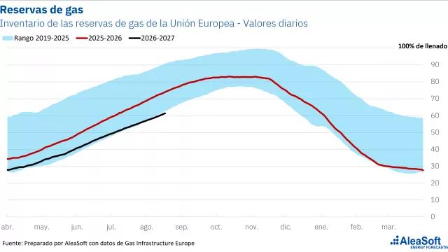 AleaSoft: las reservas de gas europeas, en mínimos de los últimos años; presión en los precios de verano y riesgo para el invierno